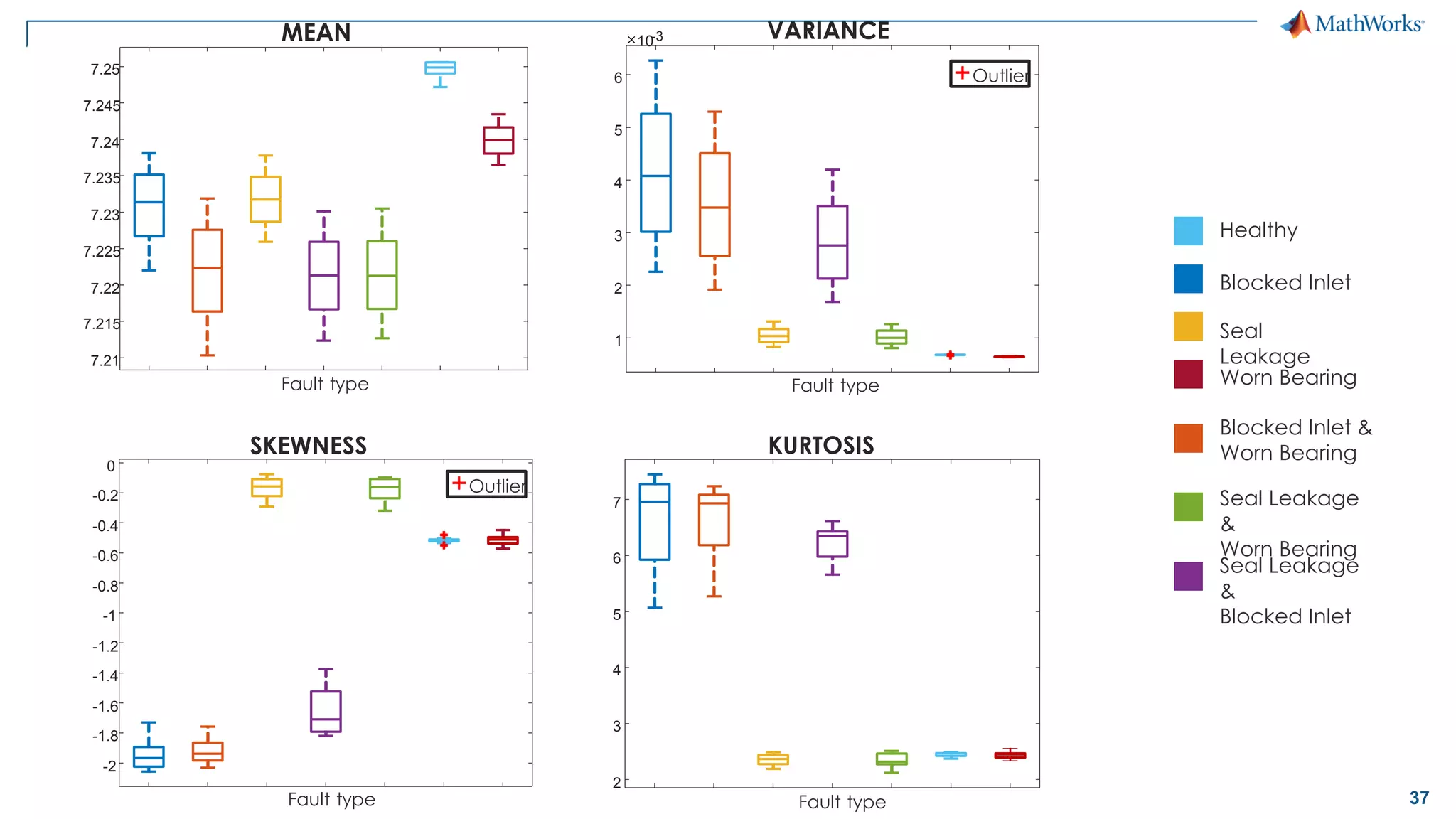37
MEAN VARIANCE
KURTOSIS
Healthy
Blocked Inlet
Seal
Leakage
Worn Bearing
Blocked Inlet &
Worn Bearing
Seal Leakage
&
Worn Bearing
Seal Leakage
&
Blocked Inlet
7.21
7.215
7.22
7.225
7.23
7.235
7.24
7.245
7.25
SKEWNESS
-2
-1.8
-1.6
-1.4
-1.2
-1
-0.8
-0.6
-0.4
-0.2
0
1
2
3
4
5
6
10-3
2
3
4
5
6
7
Fault type Fault type
Fault type Fault type
Outlier
Outlier
 