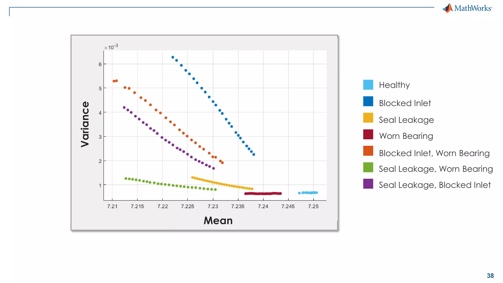 38
Healthy
Blocked Inlet
Seal Leakage
Worn Bearing
Blocked Inlet, Worn Bearing
Seal Leakage, Worn Bearing
Seal Leakage, Blocked Inlet
Mean
Variance
 