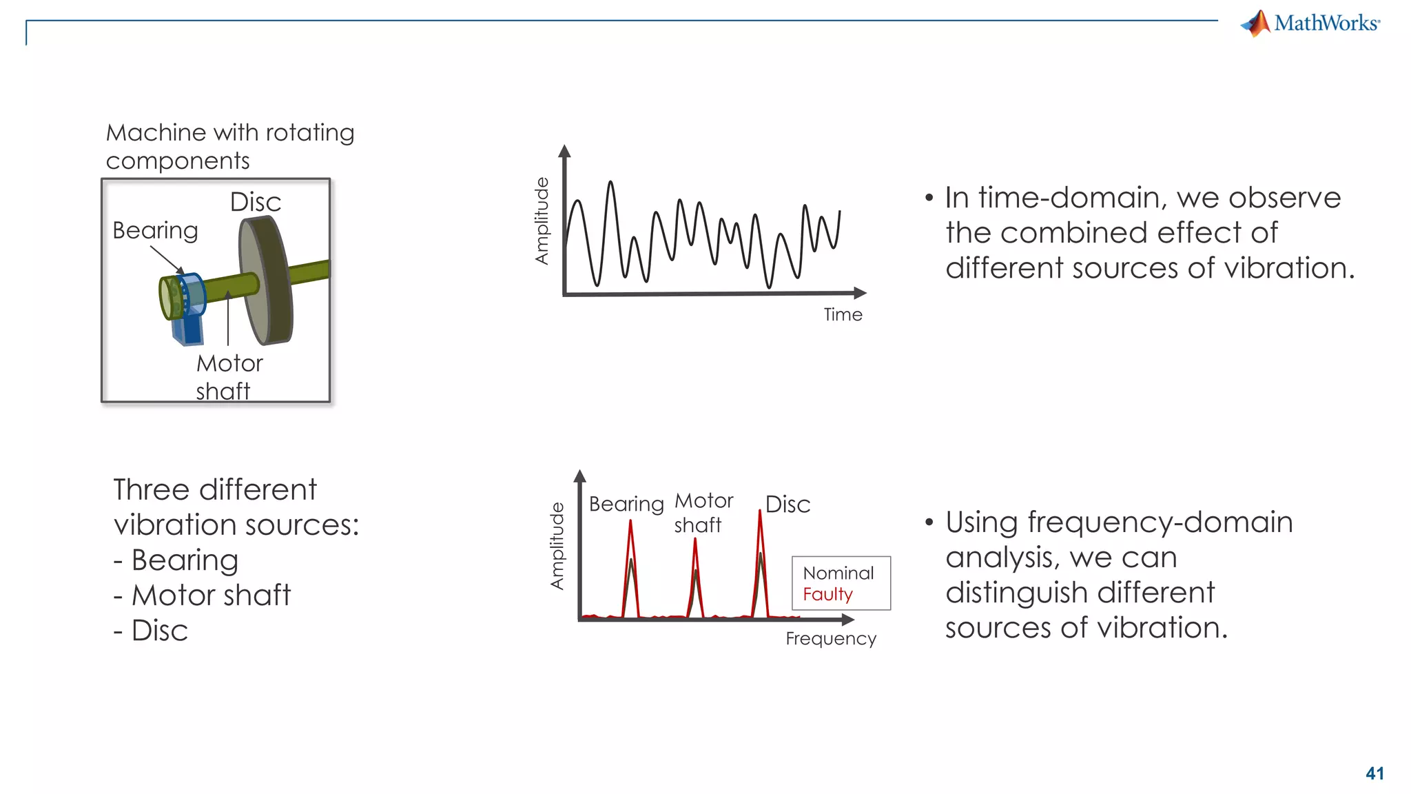 41
Three different
vibration sources:
- Bearing
- Motor shaft
- Disc
• In time-domain, we observe
the combined effect of
different sources of vibration.
DiscBearing Motor
shaft
Disc
Bearing
Motor
shaft
Machine with rotating
components
Time
Amplitude
Amplitude
Frequency
• Using frequency-domain
analysis, we can
distinguish different
sources of vibration.
Nominal
Faulty
 