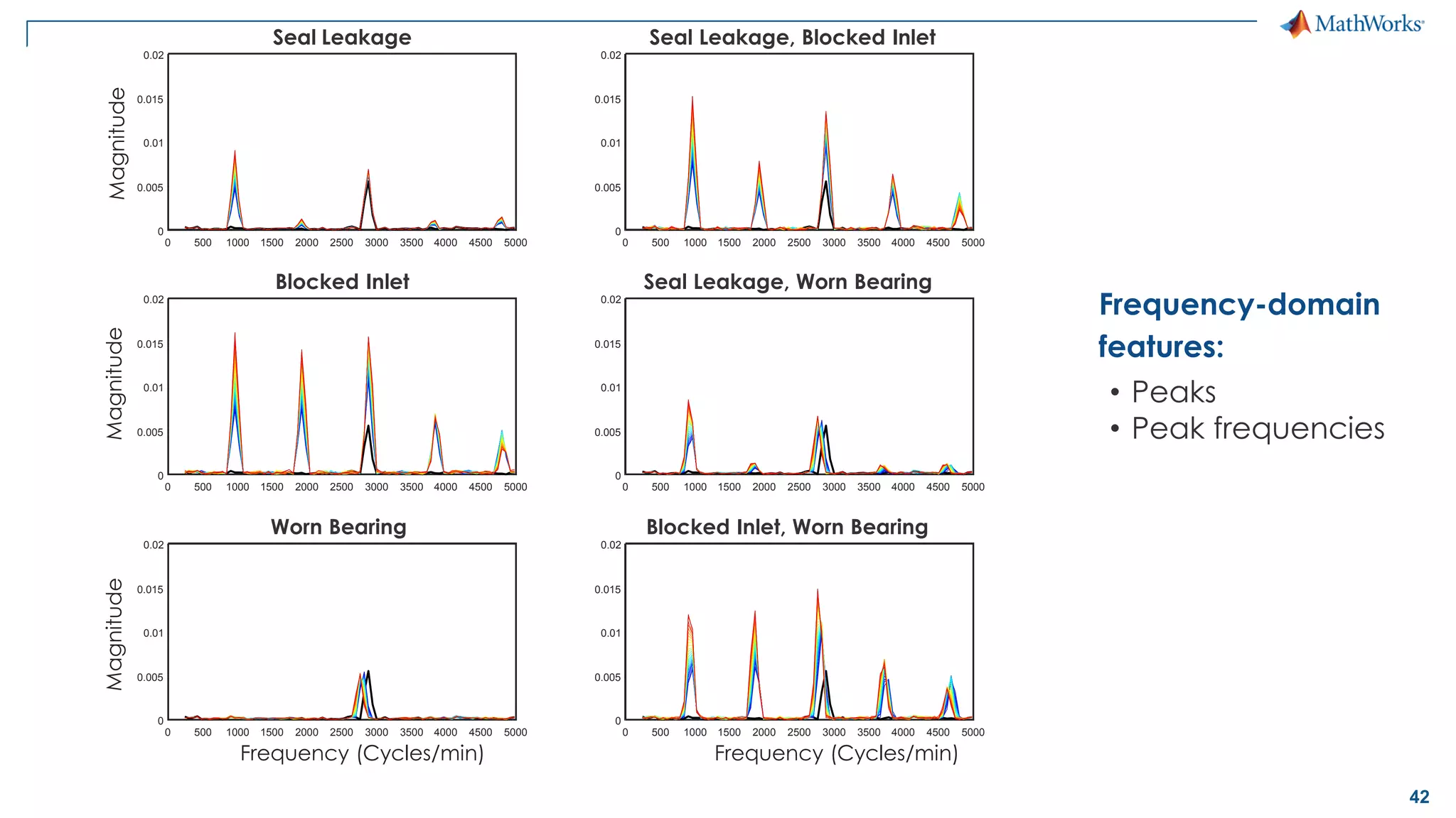 42
Frequency-domain
features:
• Peaks
• Peak frequencies
0 500 1000 1500 2000 2500 3000 3500 4000 4500 5000
0
0.005
0.01
0.015
0.02
Blocked Inlet
0 500 1000 1500 2000 2500 3000 3500 4000 4500 5000
Frequency (Cycles/min)
0
0.005
0.01
0.015
0.02
Blocked Inlet, Worn Bearing
0 500 1000 1500 2000 2500 3000 3500 4000 4500 5000
0
0.005
0.01
0.015
0.02
Seal Leakage
0 500 1000 1500 2000 2500 3000 3500 4000 4500 5000
0
0.005
0.01
0.015
0.02
Seal Leakage, Blocked Inlet
0 500 1000 1500 2000 2500 3000 3500 4000 4500 5000
0
0.005
0.01
0.015
0.02
Seal Leakage, Worn Bearing
0 500 1000 1500 2000 2500 3000 3500 4000 4500 5000
Frequency (Cycles/min)
0
0.005
0.01
0.015
0.02
Worn Bearing
MagnitudeMagnitudeMagnitude
 