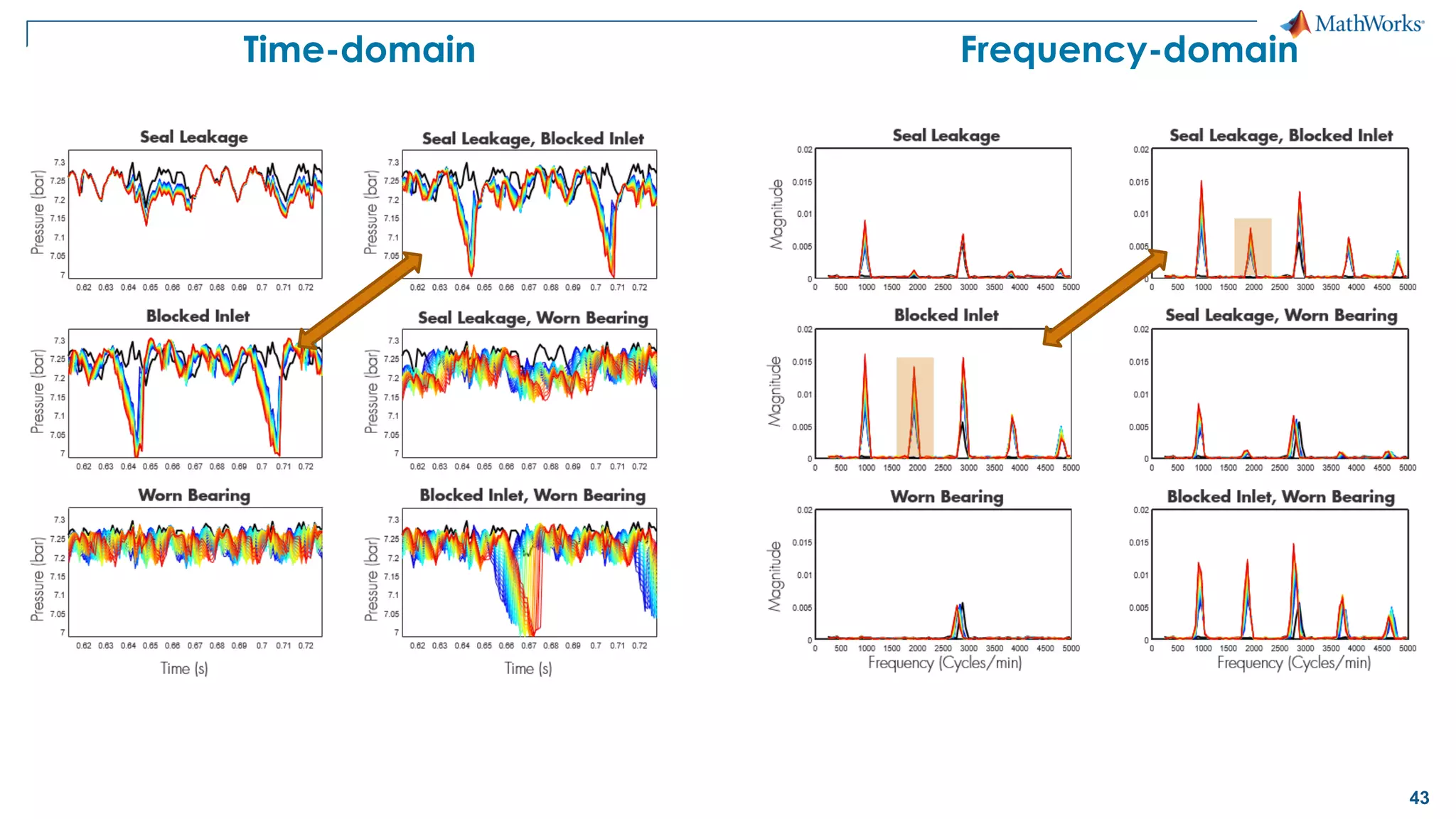 43
Time-domain Frequency-domain
 