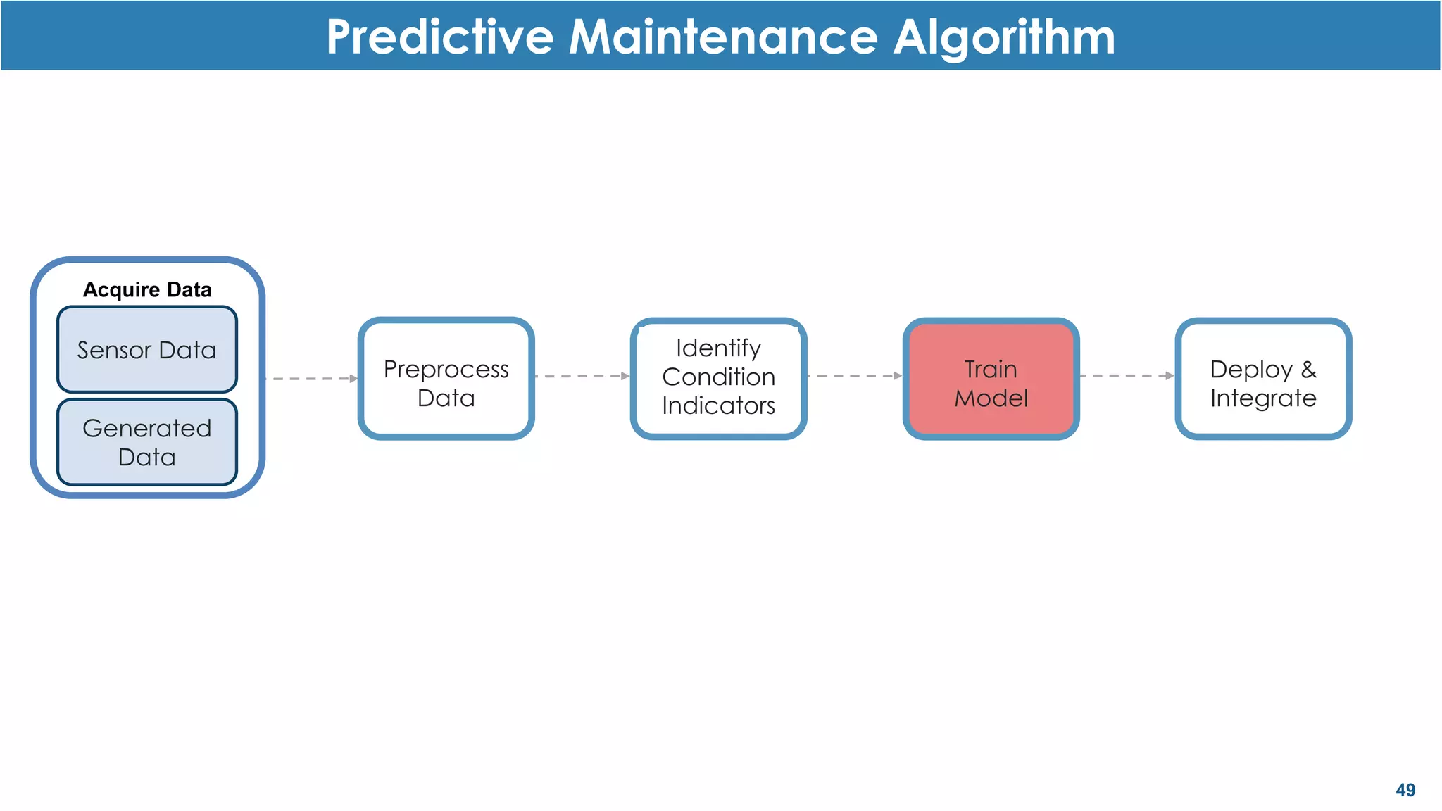 49
Predictive Maintenance Algorithm
Preprocess
Data
Identify
Condition
Indicators
Train
Model
Deploy &
Integrate
Acquire Data
Sensor Data
Generated
Data
 