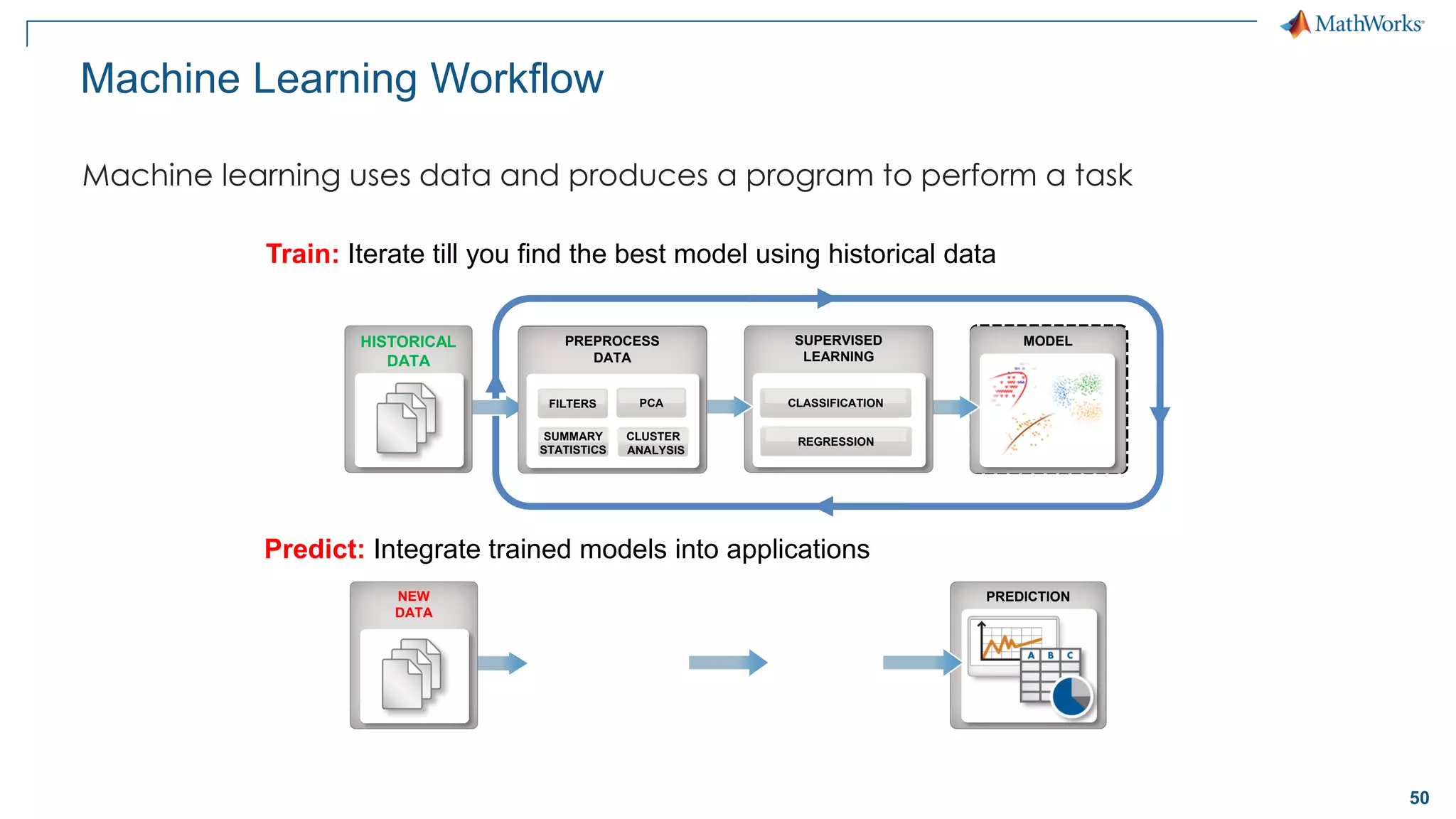 50
MODEL
PREDICTION
Machine Learning Workflow
Train: Iterate till you find the best model using historical data
Predict: Integrate trained models into applications
MODELSUPERVISED
LEARNING
CLASSIFICATION
REGRESSION
PREPROCESS
DATA
SUMMARY
STATISTICS
PCAFILTERS
CLUSTER
ANALYSIS
HISTORICAL
DATA
PREPROCESS
DATA
SUMMARY
STATISTICS
PCAFILTERS
CLUSTER
ANALYSIS
NEW
DATA
Machine learning uses data and produces a program to perform a task
 