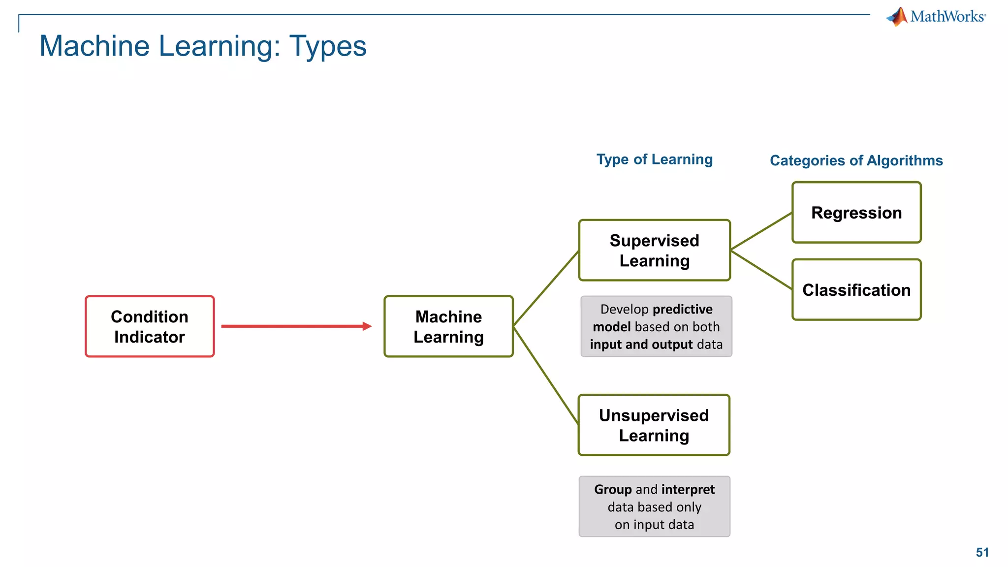 51
Machine
Learning
Supervised
Learning
Classification
Regression
Unsupervised
Learning
Group and interpret
data based only
on input data
Develop predictive
model based on both
input and output data
Type of Learning Categories of Algorithms
Condition
Indicator
Machine Learning: Types
Regression
 