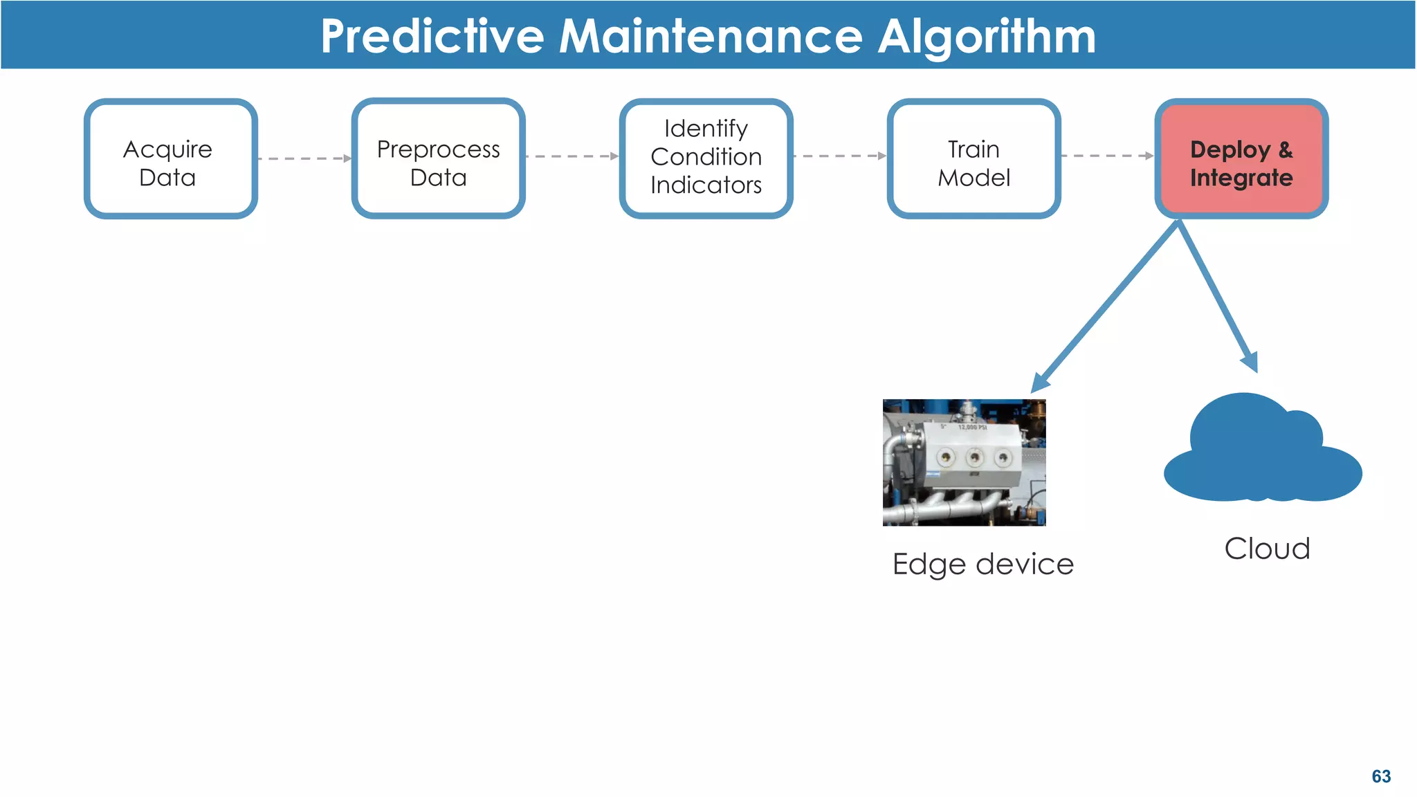 63
Acquire
Data
Predictive Maintenance Algorithm
Preprocess
Data
Identify
Condition
Indicators
Train
Model
Deploy &
Integrate
Edge device
Cloud
 