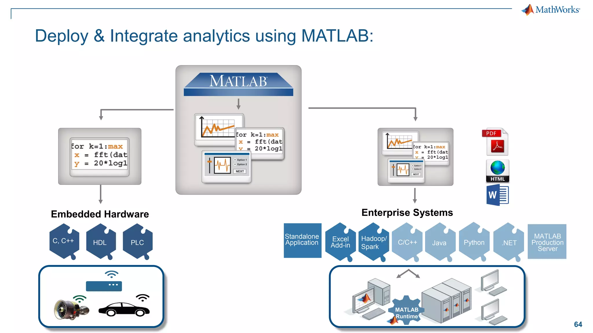 64
Deploy & Integrate analytics using MATLAB:
MATLAB
Runtime
C, C++ HDL PLC
Embedded Hardware
C/C++ ++
Excel
Add-in Java
Hadoop/
Spark
.NET
MATLAB
Production
Server
Standalone
Application
Enterprise Systems
Python
 