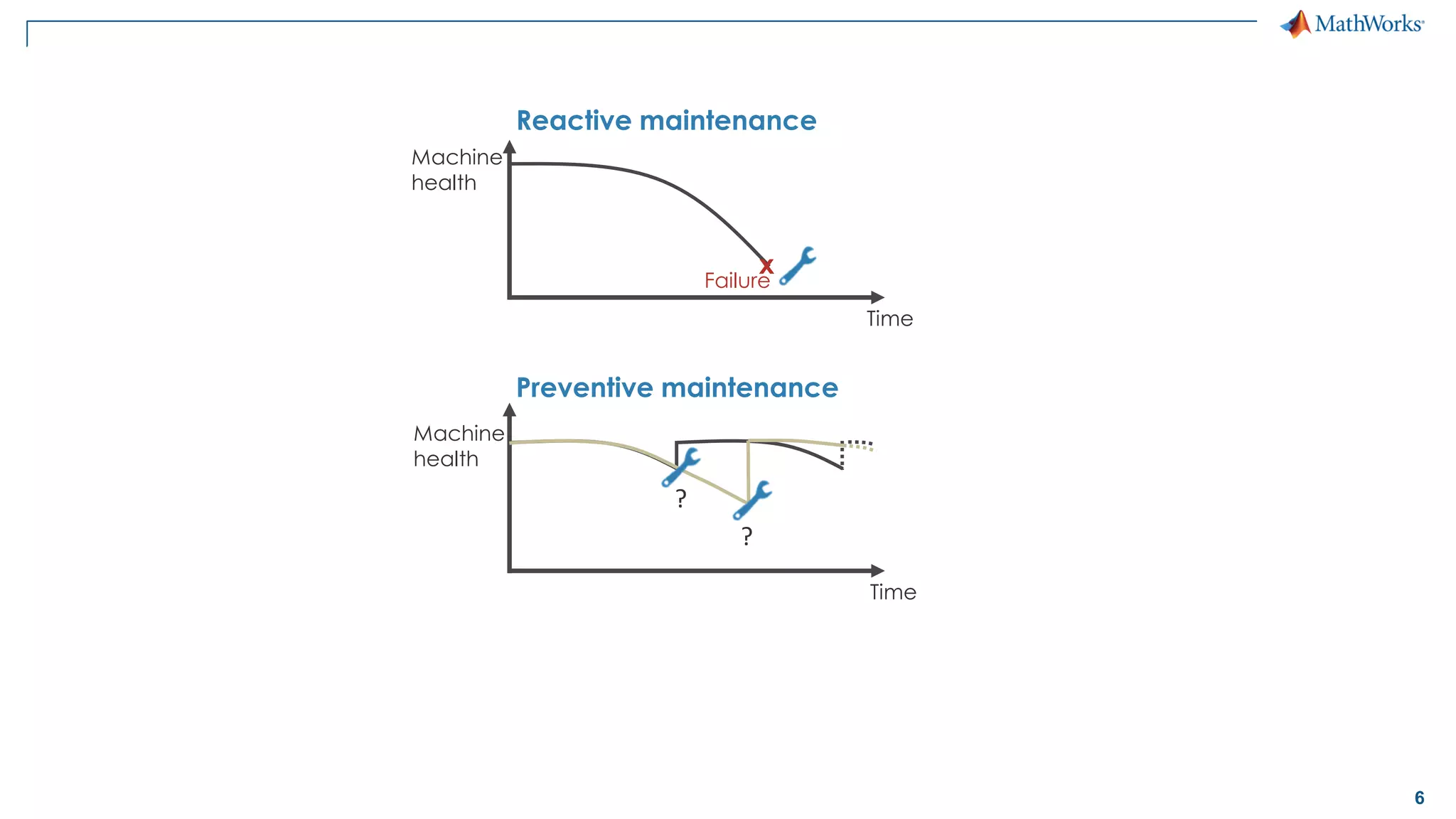 6
Time
Machine
health
Reactive maintenance
Preventive maintenance
Time
Machine
health
x
Failure
?
?
 