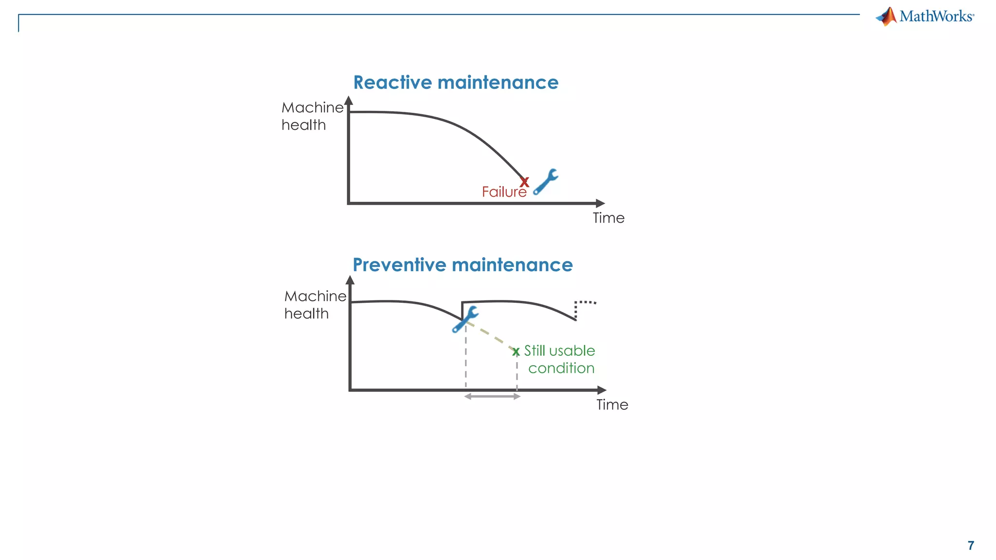 7
Time
Machine
health
Reactive maintenance
x
Failure
Preventive maintenance
Time
Machine
health
x Still usable
condition
 
