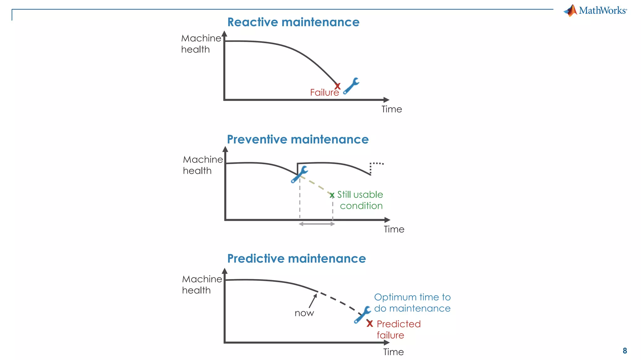 8
Time
Machine
health
Reactive maintenance
x
Failure
Preventive maintenance
Time
Machine
health
x Still usable
condition
Predictive maintenance
Time
Machine
health
x
now
Predicted
failure
Optimum time to
do maintenance
 