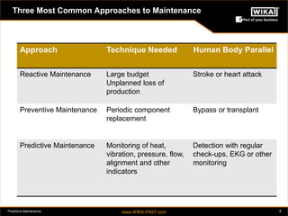 Predictive Maintenance www.WIKA-FAST.com 3 
Three Most Common Approaches to Maintenance 
Approach Technique Needed Human Body Parallel 
Reactive Maintenance Large budget 
Unplanned loss of 
production 
Stroke or heart attack 
Preventive Maintenance Periodic component 
replacement 
Bypass or transplant 
Predictive Maintenance Monitoring of heat, 
vibration, pressure, flow, 
alignment and other 
indicators 
Detection with regular 
check-ups, EKG or other 
monitoring 
 