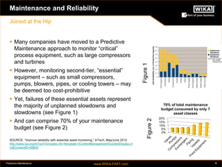 Predictive Maintenance www.WIKA-FAST.com 5 
Maintenance and Reliability 
Joined at the Hip 
 Many companies have moved to a Predictive 
Maintenance approach to monitor “critical” 
process equipment, such as large compressors 
and turbines 
 However, monitoring second-tier, “essential” 
equipment – such as small compressors, 
pumps, blowers, pipes, or cooling towers – may 
be deemed too cost-prohibitive 
 Yet, failures of these essential assets represent 
the majority of unplanned slowdowns and 
slowdowns (see Figure 1) 
 And can comprise 70% of your maintenance 
budget (see Figure 2) 
SOURCE: “Improve reliability with essential asset monitoring,” InTech, May/June 2012. 
http://www.isa.org/InTechTemplate.cfm?template=/ContentManagement/ContentDisplay.cf 
m&ContentID=89645 
0% 
5% 
10% 
15% 
20% 
70% of total maintenance 
budget consumed by only 7 
asset classes 
Figure 1 
Figure 2 
 