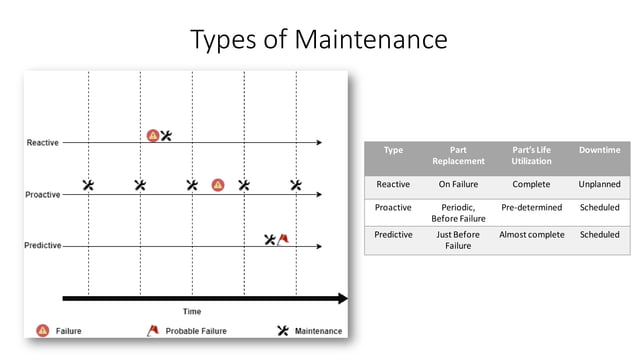 Predictive Maintenance In HVAC Industry | PPT