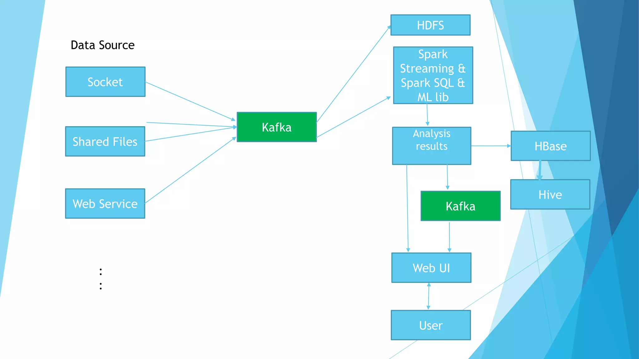 Socket
Shared Files
User
Kafka
Web Service
Data Source
:
:
Spark
Streaming &
Spark SQL &
ML lib
HDFS
Web UI
HBase
Analysis
results
Kafka
Hive
 