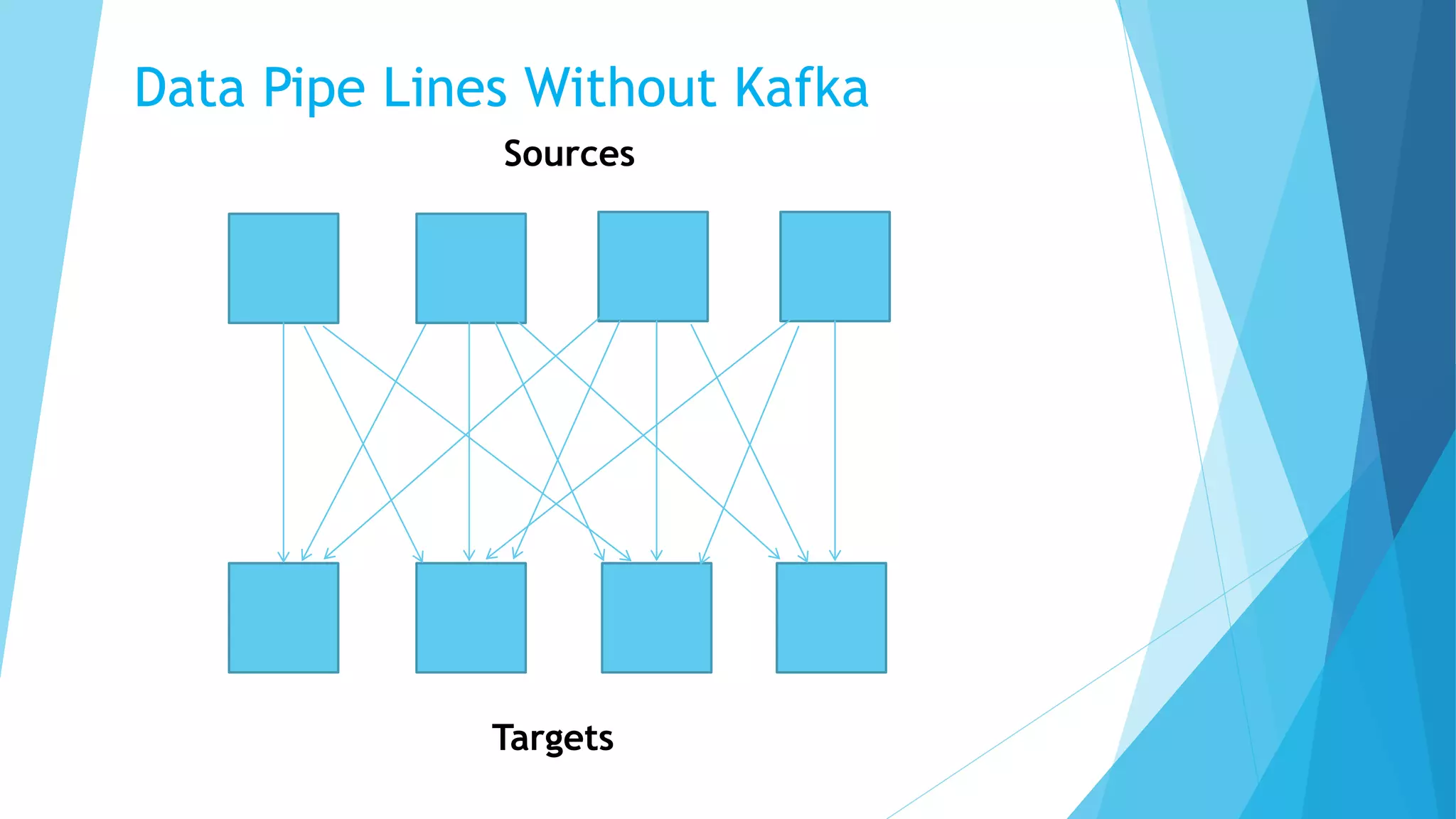 Sources
Targets
Data Pipe Lines Without Kafka
 