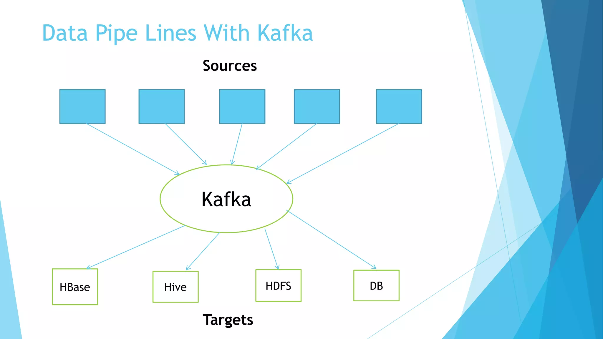 Data Pipe Lines With Kafka
Kafka
HBase Hive
Sources
Targets
HDFS DB
 