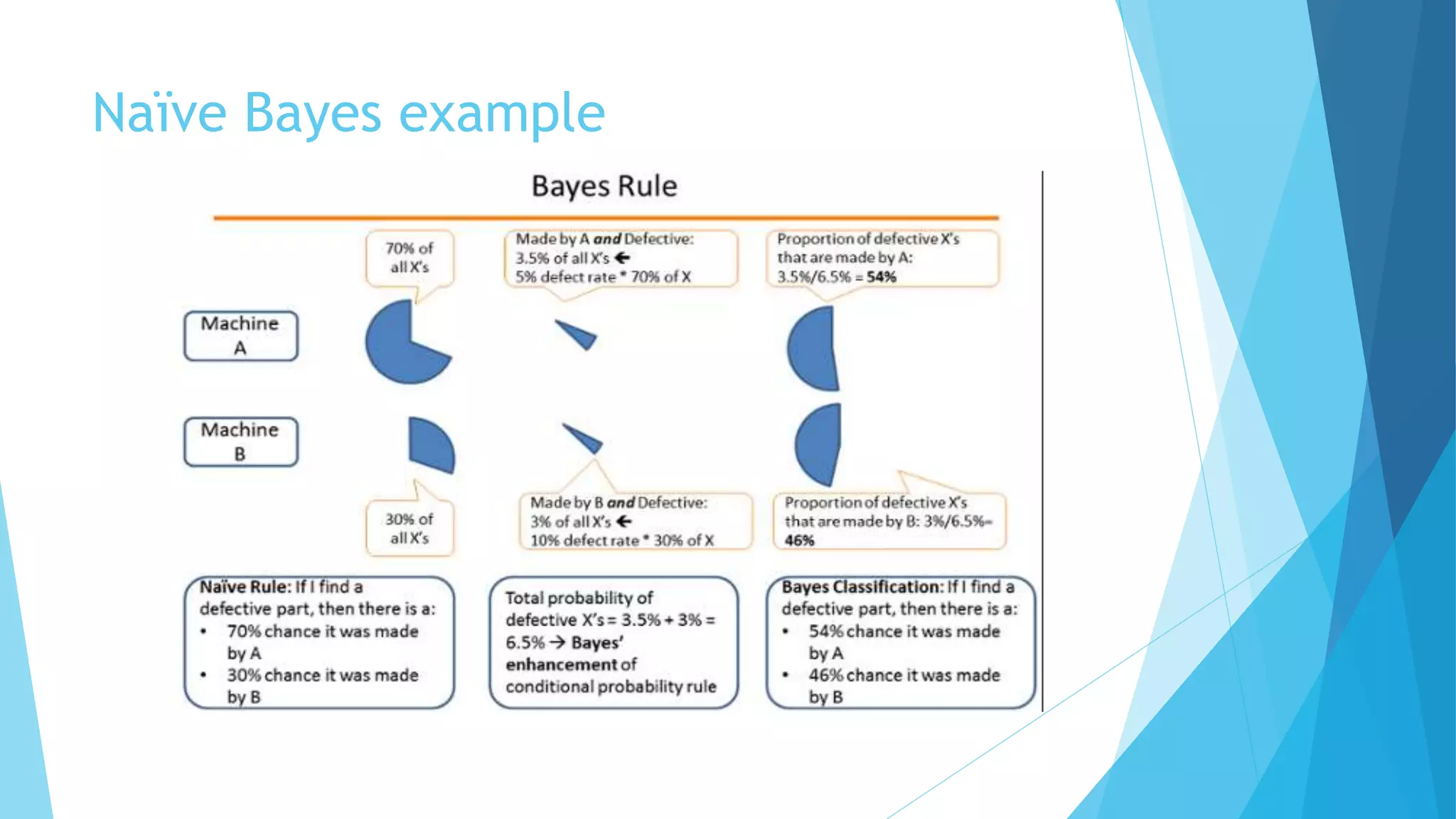 Naïve Bayes example
 