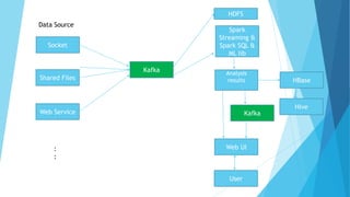 Socket
Shared Files
User
Kafka
Web Service
Data Source
:
:
Spark
Streaming &
Spark SQL &
ML lib
HDFS
Web UI
HBase
Analysis
results
Kafka
Hive
 
