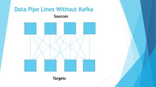 Sources
Targets
Data Pipe Lines Without Kafka
 