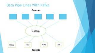 Data Pipe Lines With Kafka
Kafka
HBase Hive
Sources
Targets
HDFS DB
 