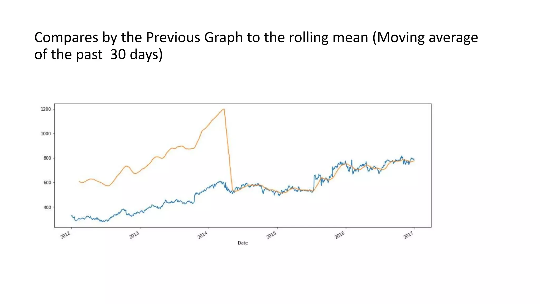 Compares by the Previous Graph to the rolling mean (Moving average
of the past 30 days)
 