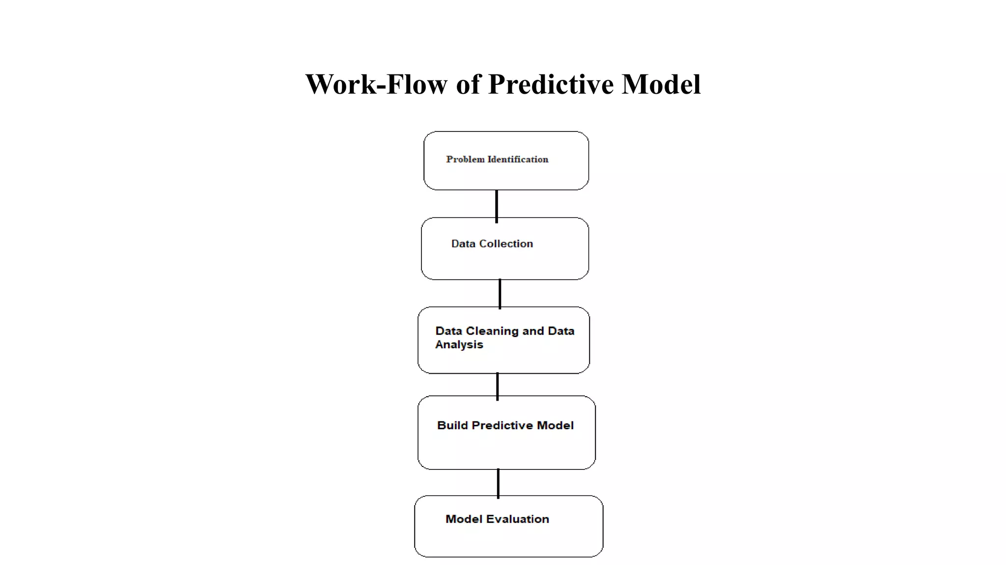 Work-Flow of Predictive Model
 