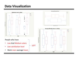 People who have
• Low And Medium salary
• Low satisfaction level
• Work more average hours
LEFT
Data Visualization
 
