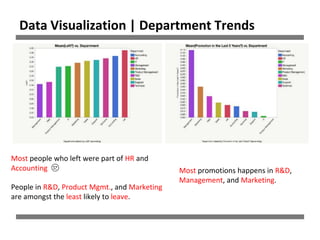 Most people who left were part of HR and
Accounting 😒
People in R&D, Product Mgmt., and Marketing
are amongst the least likely to leave.
Most promotions happens in R&D,
Management, and Marketing.
Data Visualization | Department Trends
 