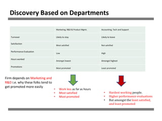 Marketing, R&D & Product Mgmt. Accounting, Tech and Support
Turnover Likely to stay Likely to leave
Satisfaction
Most satisfied Not satisfied
Performance Evaluation
Low High
Hours worked
Amongst lowest Amongst highest
Promotions
Most promoted Least promoted
Discovery Based on Departments
Firm depends on Marketing and
R&D i.e. why these folks tend to
get promoted more easily
• Hardest working people.
• Higher performance evaluations
• But amongst the least satisfied,
and least promoted
• Work less as far as hours
• Most satisfied
• Most promoted
 