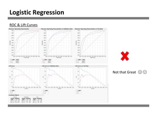 😧 😣Not that Great
ROC & Lift Curves
Logistic Regression
 