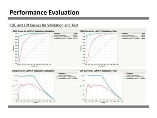 Performance Evaluation
ROC and Lift Curves for Validation and Test
 