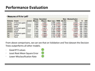 From above comparisons, we can see that on Validation and Test dataset the Decision
Trees outperforms all other models.
∙ Good R^2 values
∙ Least Root Mean Square Error
∙ Lower Misclassification Rate
z
Performance Evaluation
 