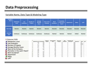 Variable
Name
Satisfaction
Level
Last
Evaluation
Number of
Projects
Average
Monthly
Hours
Years at the
Company
Work
Accidents?
Promotion
in the Last 5
Years?
Department Salary Left?
Data Type Numeric Numeric Numeric Numeric Numeric Character Character Character Character Character
Modeling
Type
Continuous Continuous Continuous Continuous Continuous Nominal Nominal Nominal Ordinal Nominal
Data Preprocessing
Variable Name, Data Type & Modeling Type
 