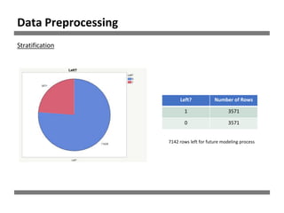 7142 rows left for future modeling process
Left? Number of Rows
1 3571
0 3571
Data Preprocessing
Stratification
 