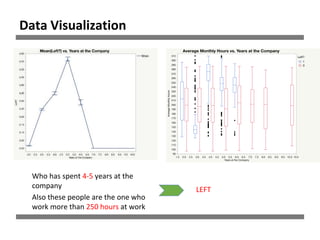 Who has spent 4-5 years at the
company LEFT
Data Visualization
Also these people are the one who
work more than 250 hours at work
 