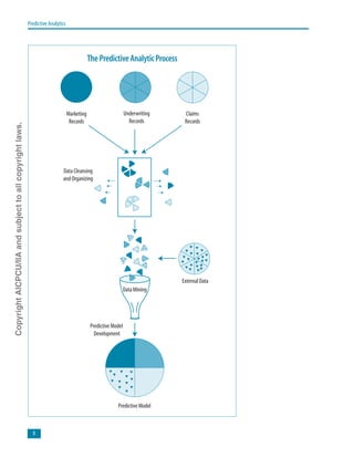 Predictive Analytics
Marketing
Records
Underwriting
Records
Claims
Records
Predictive Model
Data Cleansing
and Organizing
Data Mining
Predictive Model
Development
External Data
ThePredictiveAnalyticProcess
CopyrightAICPCU/IIAandsubjecttoallcopyrightlaws.
 