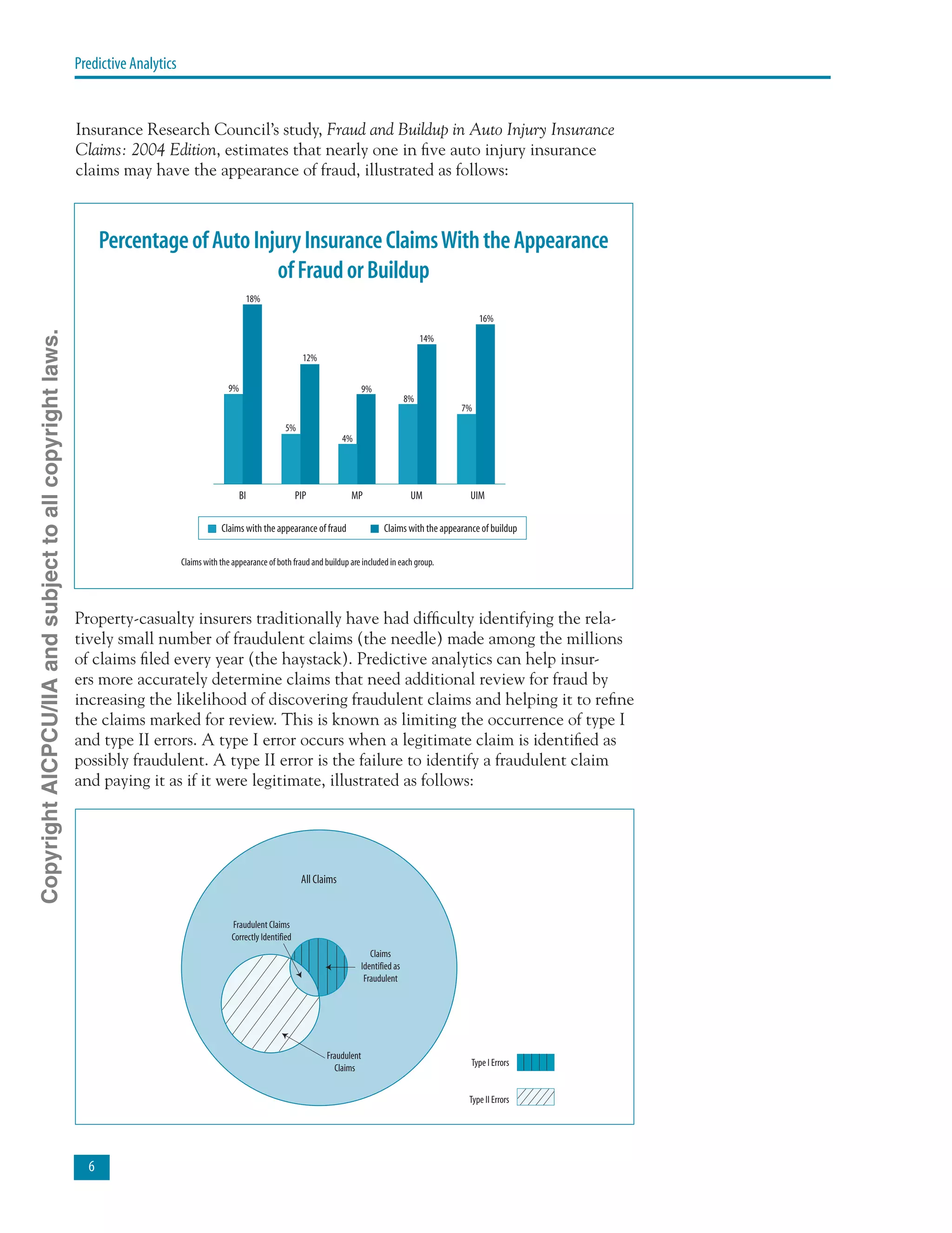 Predictive Analytics
Property-casualty insurers traditionally have had difficulty identifying the rela-
tively small number of fraudulent claims (the needle) made among the millions
of claims filed every year (the haystack). Predictive analytics can help insur-
ers more accurately determine claims that need additional review for fraud by
increasing the likelihood of discovering fraudulent claims and helping it to refine
the claims marked for review. This is known as limiting the occurrence of type I
and type II errors. A type I error occurs when a legitimate claim is identified as
possibly fraudulent. A type II error is the failure to identify a fraudulent claim
and paying it as if it were legitimate, illustrated as follows:
BI PIP MP UM UIM
9%
18%
5%
12%
4%
9%
8%
14%
7%
16%
Claims with the appearance of fraud Claims with the appearance of buildup
Claims with the appearance of both fraud and buildup are included in each group.
PercentageofAutoInjuryInsuranceClaimsWiththeAppearance
ofFraudorBuildup
Fraudulent
Claims
All Claims
Claims
Identified as
Fraudulent
Fraudulent Claims
Correctly Identified
Type I Errors
Type II Errors
Insurance Research Council’s study, Fraud and Buildup in Auto Injury Insurance
Claims: 2004 Edition, estimates that nearly one in five auto injury insurance
claims may have the appearance of fraud, illustrated as follows:
CopyrightAICPCU/IIAandsubjecttoallcopyrightlaws.
 