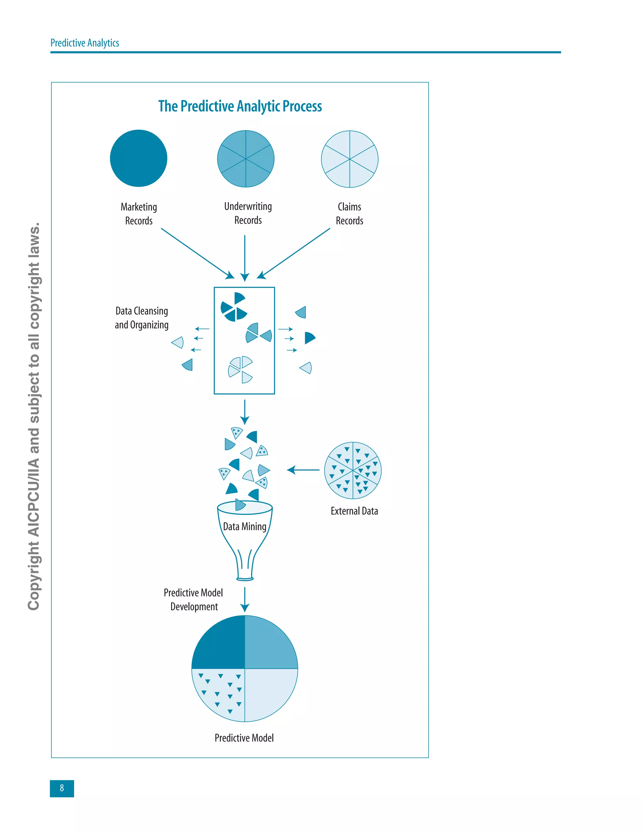Predictive Analytics
Marketing
Records
Underwriting
Records
Claims
Records
Predictive Model
Data Cleansing
and Organizing
Data Mining
Predictive Model
Development
External Data
ThePredictiveAnalyticProcess
CopyrightAICPCU/IIAandsubjecttoallcopyrightlaws.
 