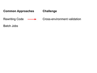 Rewriting Code
Batch Jobs
Common Approaches
Cross-environment validation
Challenge
 