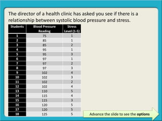 The director of a health clinic has asked you see if there is a
relationship between systolic blood pressure and stress.
Advance the slide to see the options
Students Blood Pressure
Reading
Stress
Level (1-5)
1 75 1
2 85 1
3 85 2
4 95 1
5 95 3
6 97 1
7 97 2
8 97 3
9 102 4
10 102 3
11 102 2
12 102 4
13 110 5
14 115 4
15 115 3
16 120 5
17 120 5
18 125 5
 