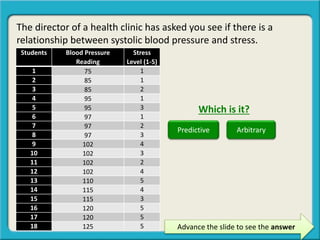 Advance the slide to see the answer
The director of a health clinic has asked you see if there is a
relationship between systolic blood pressure and stress.
Which is it?
Students Blood Pressure
Reading
Stress
Level (1-5)
1 75 1
2 85 1
3 85 2
4 95 1
5 95 3
6 97 1
7 97 2
8 97 3
9 102 4
10 102 3
11 102 2
12 102 4
13 110 5
14 115 4
15 115 3
16 120 5
17 120 5
18 125 5
Predictive Arbitrary
 