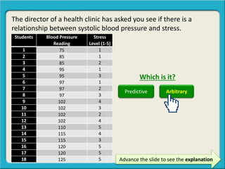 The director of a health clinic has asked you see if there is a
relationship between systolic blood pressure and stress.
Which is it?
Advance the slide to see the explanation
Students Blood Pressure
Reading
Stress
Level (1-5)
1 75 1
2 85 1
3 85 2
4 95 1
5 95 3
6 97 1
7 97 2
8 97 3
9 102 4
10 102 3
11 102 2
12 102 4
13 110 5
14 115 4
15 115 3
16 120 5
17 120 5
18 125 5
Predictive Arbitrary
 