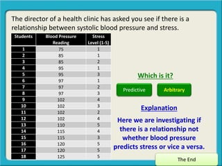 The director of a health clinic has asked you see if there is a
relationship between systolic blood pressure and stress.
The End
Explanation
Students Blood Pressure
Reading
Stress
Level (1-5)
1 75 1
2 85 1
3 85 2
4 95 1
5 95 3
6 97 1
7 97 2
8 97 3
9 102 4
10 102 3
11 102 2
12 102 4
13 110 5
14 115 4
15 115 3
16 120 5
17 120 5
18 125 5
Which is it?
Predictive Arbitrary
Here we are investigating if
there is a relationship not
whether blood pressure
predicts stress or vice a versa.
 