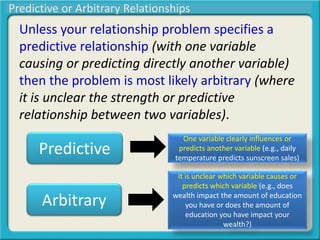 Unless your relationship problem specifies a
predictive relationship (with one variable
causing or predicting directly another variable)
then the problem is most likely arbitrary (where
it is unclear the strength or predictive
relationship between two variables).
Predictive or Arbitrary Relationships
Predictive
One variable clearly influences or
predicts another variable (e.g., daily
temperature predicts sunscreen sales)
Arbitrary
It is unclear which variable causes or
predicts which variable (e.g., does
wealth impact the amount of education
you have or does the amount of
education you have impact your
wealth?)
 