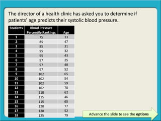 The director of a health clinic has asked you to determine if
patients’ age predicts their systolic blood pressure.
Students Blood Pressure
Percentile Rankings Age
1 75 33
2 85 47
3 85 31
4 95 32
5 95 43
6 97 25
7 97 48
8 97 52
9 102 65
10 102 54
11 102 59
12 102 70
13 110 62
14 115 46
15 115 65
16 120 77
17 120 52
18 125 79 Advance the slide to see the options
 