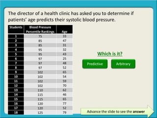 Advance the slide to see the answer
The director of a health clinic has asked you to determine if
patients’ age predicts their systolic blood pressure.
Which is it?
Predictive Arbitrary
Students Blood Pressure
Percentile Rankings Age
1 75 33
2 85 47
3 85 31
4 95 32
5 95 43
6 97 25
7 97 48
8 97 52
9 102 65
10 102 54
11 102 59
12 102 70
13 110 62
14 115 46
15 115 65
16 120 77
17 120 52
18 125 79
 