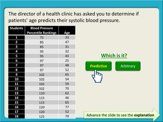 The director of a health clinic has asked you to determine if
patients’ age predicts their systolic blood pressure.
Advance the slide to see the explanation
Which is it?
Predictive Arbitrary
Students Blood Pressure
Percentile Rankings Age
1 75 33
2 85 47
3 85 31
4 95 32
5 95 43
6 97 25
7 97 48
8 97 52
9 102 65
10 102 54
11 102 59
12 102 70
13 110 62
14 115 46
15 115 65
16 120 77
17 120 52
18 125 79
 