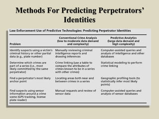 Methods For Predicting Perpetrators’
Identities
 