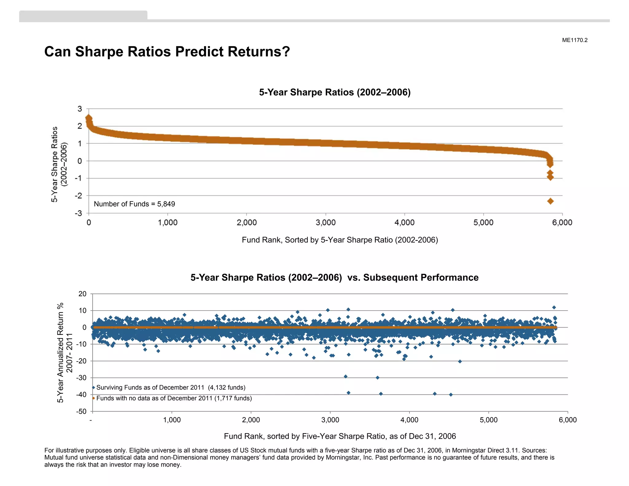 ME1170.2

Can Sharpe Ratios Predict Returns?

                                                                                                      5-Year Sharpe Ratios (2002–2006)
  5-Year Sharpe Ratios
      (2002–2006)




                                               Number of Funds = 5,849




                                                                                               Fund Rank, Sorted by 5-Year Sharpe Ratio (2002-2006)



                                                                              5-Year Sharpe Ratios (2002–2006) vs. Subsequent Performance
                                     20
        5-Year Annualized Return %




                                     10

                                      0
                2007- 2011




                                     -10

                                     -20

                                     -30
                                               Surviving Funds as of December 2011 (4,132 funds)
                                     -40       Funds with no data as of December 2011 (1,717 funds)

                                     -50
                                           -                         1,000                     2,000                3,000                4,000             5,000                         6,000

                                                                                         Fund Rank, sorted by Five-Year Sharpe Ratio, as of Dec 31, 2006
For illustrative purposes only. Eligible universe is all share classes of US Stock mutual funds with a five-year Sharpe ratio as of Dec 31, 2006, in Morningstar Direct 3.11. Sources:
Mutual fund universe statistical data and non-Dimensional money managers’ fund data provided by Morningstar, Inc. Past performance is no guarantee of future results, and there is
always the risk that an investor may lose money.
 
