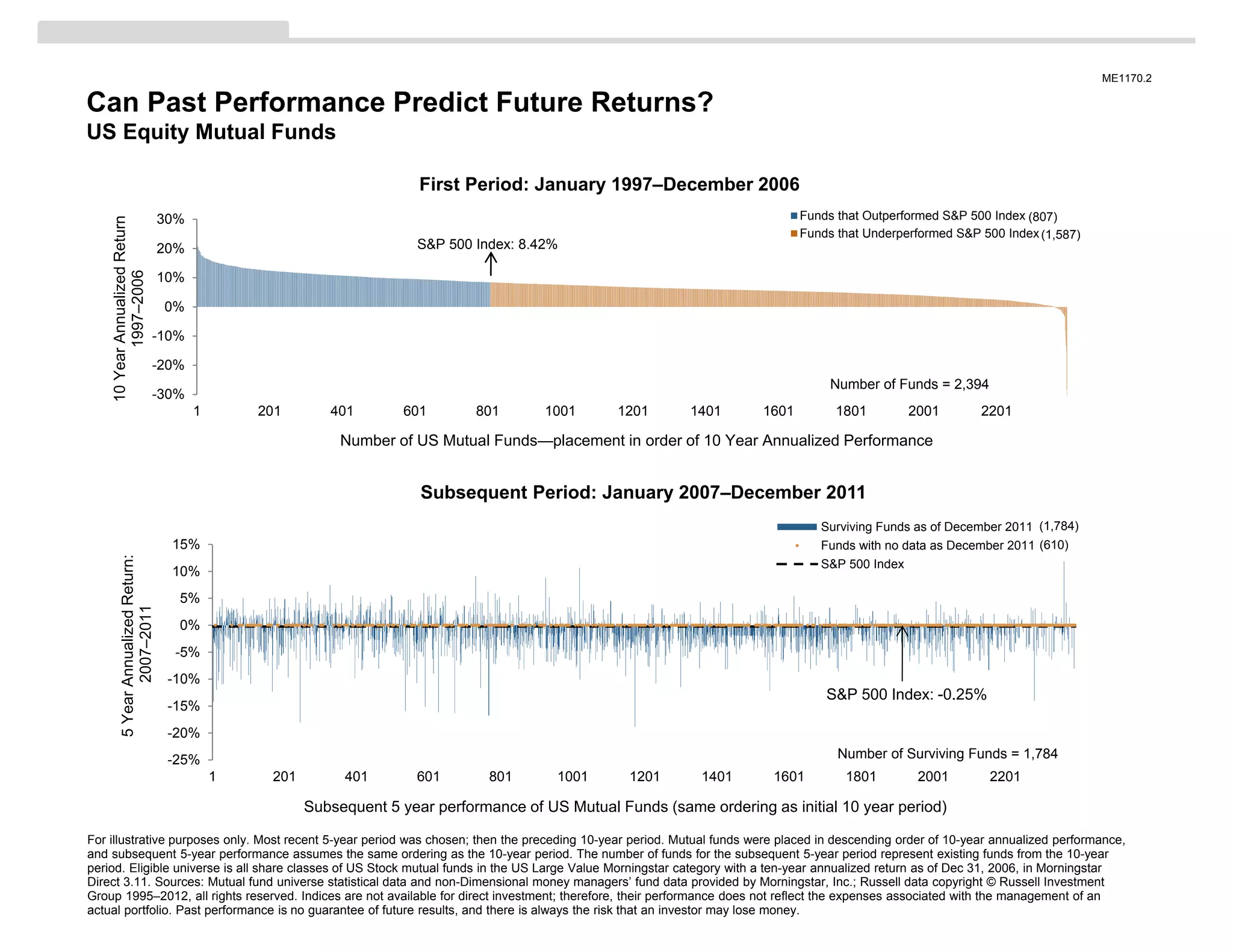 ME1170.2

Can Past Performance Predict Future Returns?
US Equity Mutual Funds

                                                                           First Period: January 1997–December 2006
                                      30%                                                                                         Funds that Outperformed S&P 500 Index (807)
    10 Year Annualized Return




                                                                                                                                  Funds that Underperformed S&P 500 Index (1,587)
                                      20%                                 S&P 500 Index: 8.42%
           1997–2006




                                      10%

                                      0%

                                 -10%

                                 -20%
                                                                                                                                       Number of Funds = 2,394
                                 -30%
                                            1       201       401       601        801      1001      1201       1401      1601         1801        2001        2201

                                                                Number of US Mutual Funds—placement in order of 10 Year Annualized Performance


                                                                           Subsequent Period: January 2007–December 2011
                                                                                                                                     Surviving Funds as of December 2011 (1,784)
                                       15%                                                                                           Funds with no data as December 2011 (610)
          5 Year Annualized Return:




                                                                                                                                     S&P 500 Index
                                       10%
                                        5%
                 2007–2011




                                        0%
                                       -5%
                                       -10%
                                                                                                                                      S&P 500 Index: -0.25%
                                       -15%
                                       -20%
                                       -25%                                                                                             Number of Surviving Funds = 1,784
                                                1    201        401       601       801       1001      1201      1401      1601         1801        2001        2201

                                                           Subsequent 5 year performance of US Mutual Funds (same ordering as initial 10 year period)

For illustrative purposes only. Most recent 5-year period was chosen; then the preceding 10-year period. Mutual funds were placed in descending order of 10-year annualized performance,
and subsequent 5-year performance assumes the same ordering as the 10-year period. The number of funds for the subsequent 5-year period represent existing funds from the 10-year
period. Eligible universe is all share classes of US Stock mutual funds in the US Large Value Morningstar category with a ten-year annualized return as of Dec 31, 2006, in Morningstar
Direct 3.11. Sources: Mutual fund universe statistical data and non-Dimensional money managers’ fund data provided by Morningstar, Inc.; Russell data copyright © Russell Investment
Group 1995–2012, all rights reserved. Indices are not available for direct investment; therefore, their performance does not reflect the expenses associated with the management of an
actual portfolio. Past performance is no guarantee of future results, and there is always the risk that an investor may lose money.
 