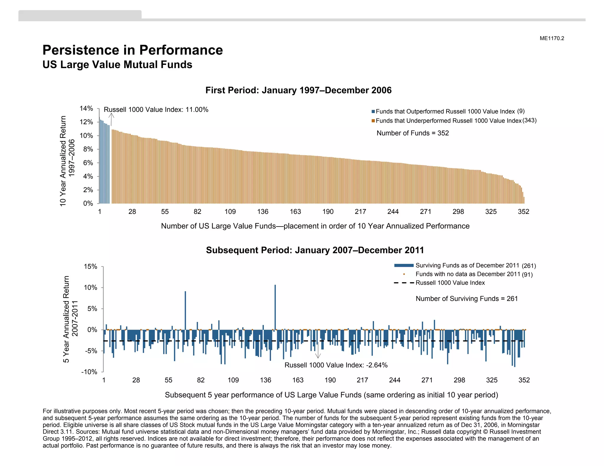 ME1170.2

Persistence in Performance
US Large Value Mutual Funds

                                                                                  First Period: January 1997–December 2006
                                      14%        Russell 1000 Value Index: 11.00%                                                Funds that Outperformed Russell 1000 Value Index (9)
      10 Year Annualized Return




                                      12%                                                                                        Funds that Underperformed Russell 1000 Value Index (343)

                                      10%                                                                                        Number of Funds = 352
              1997–2006




                                      8%
                                      6%
                                      4%
                                      2%
                                      0%
                                             1          28        55        82        109    136      163       190       217        244        271        298         325        352

                                                                  Number of US Large Value Funds—placement in order of 10 Year Annualized Performance


                                                                                  Subsequent Period: January 2007–December 2011
                                      15%                                                                                                     Surviving Funds as of December 2011 (261)
                                                                                                                                              Funds with no data as December 2011 (91)
           5 Year Annualized Return




                                                                                                                                              Russell 1000 Value Index
                                      10%
                                                                                                                                              Number of Surviving Funds = 261
                  2007-2011




                                       5%


                                       0%


                                       -5%

                                                                                                     Russell 1000 Value Index: -2.64%
                                      -10%
                                                 1       28        55        82       109     136      163       190       217          244     271         298        325        352

                                                                   Subsequent 5 year performance of US Large Value Funds (same ordering as initial 10 year period)

For illustrative purposes only. Most recent 5-year period was chosen; then the preceding 10-year period. Mutual funds were placed in descending order of 10-year annualized performance,
and subsequent 5-year performance assumes the same ordering as the 10-year period. The number of funds for the subsequent 5-year period represent existing funds from the 10-year
period. Eligible universe is all share classes of US Stock mutual funds in the US Large Value Morningstar category with a ten-year annualized return as of Dec 31, 2006, in Morningstar
Direct 3.11. Sources: Mutual fund universe statistical data and non-Dimensional money managers’ fund data provided by Morningstar, Inc.; Russell data copyright © Russell Investment
Group 1995–2012, all rights reserved. Indices are not available for direct investment; therefore, their performance does not reflect the expenses associated with the management of an
actual portfolio. Past performance is no guarantee of future results, and there is always the risk that an investor may lose money.
 